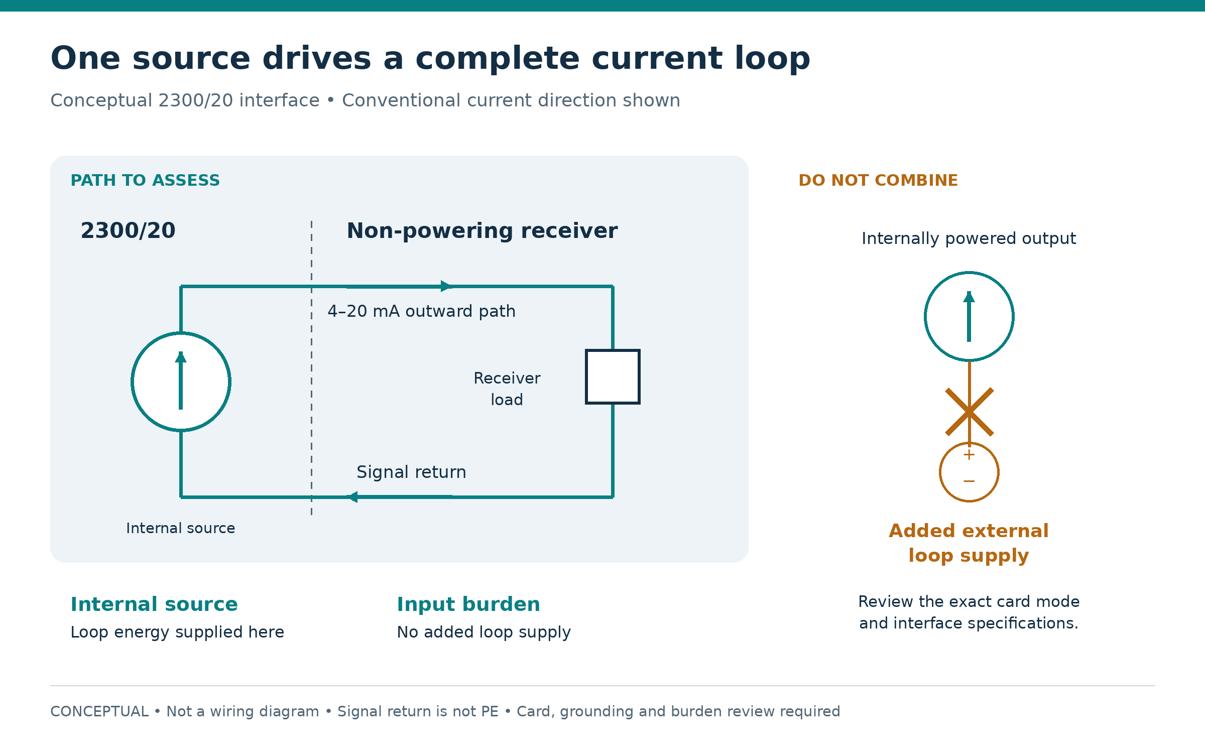Conceptual 2300/20 current loop showing one internal source, a non-powering receiver and a warning not to add an external loop supply