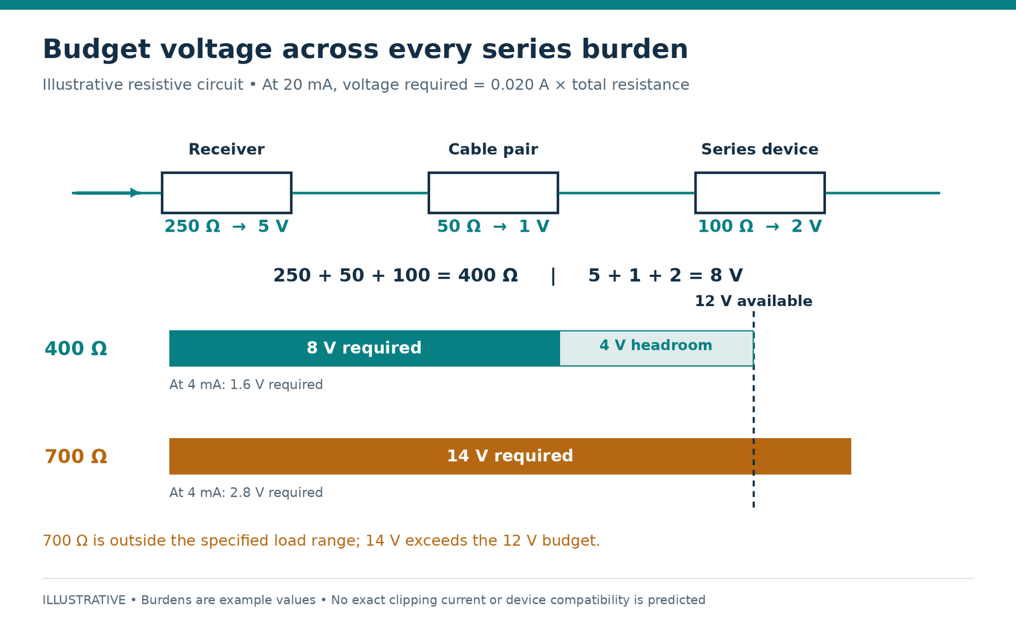 Voltage burden comparison showing a 400 ohm loop requiring 8 volts with 4 volts headroom and a 700 ohm loop requiring 14 volts